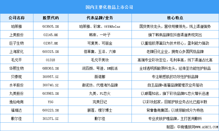 2025年中國化妝品行業(yè)市場競爭格局及重點上市公司分析（圖）