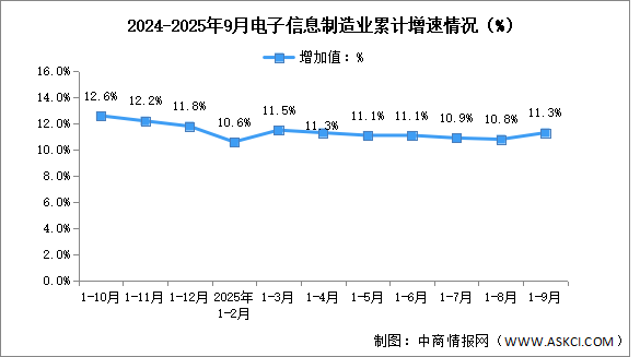 2025年1-9月中國(guó)電子信息制造業(yè)生產(chǎn)及出口增速分析（圖）