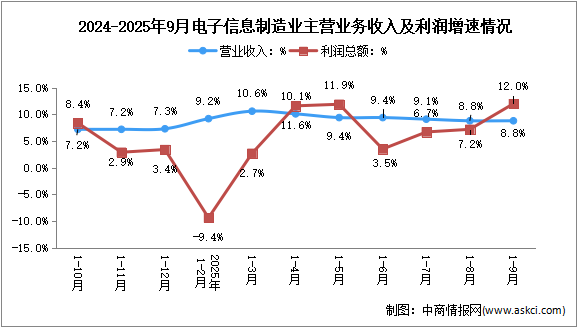 2025年1-9月電子信息制造業(yè)企業(yè)營(yíng)收分析：效益穩(wěn)定增長(zhǎng)（圖）