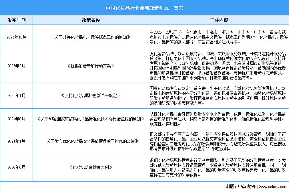 2025年中國化妝品行業(yè)最新政策匯總一覽（表）