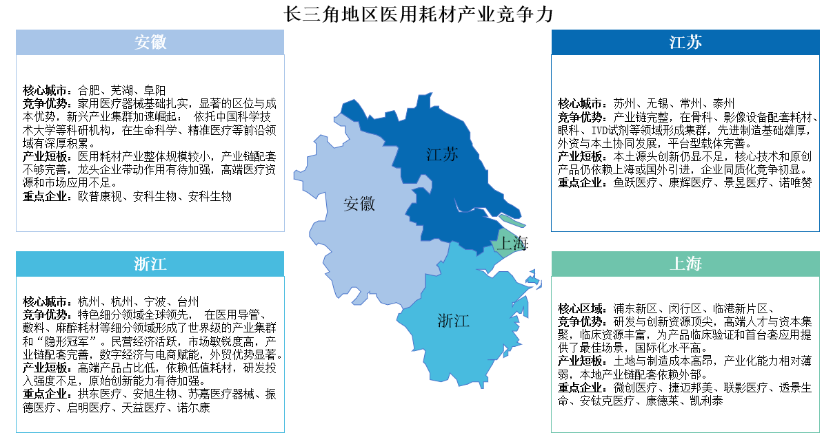 中國醫(yī)用耗材產(chǎn)業(yè)區(qū)域競爭力透視：長三角全鏈稱雄，珠三角智創(chuàng)破局（圖）