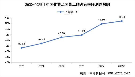 2025年中國化妝品行業(yè)市場現(xiàn)狀及國貨品牌市場占有率預(yù)測分析（圖）