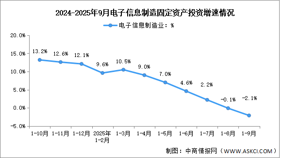 2025年1-9月電子信息制造業(yè)增加值及固定資產(chǎn)分析：投資增速下滑（圖）