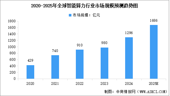 2025年全球智能算力市場規(guī)模及行業(yè)發(fā)展前景預測分析（圖）