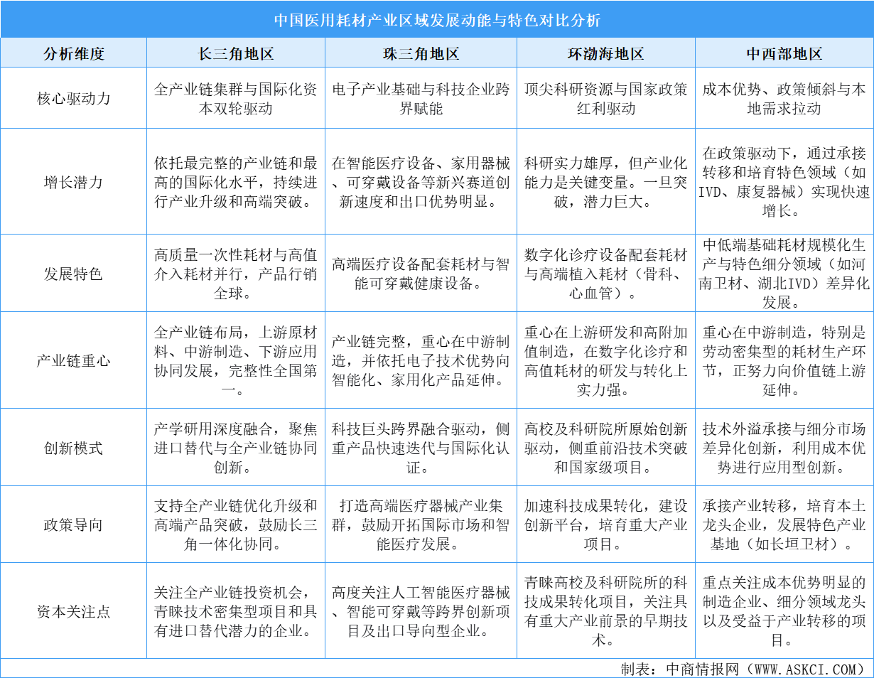 2025年中國醫(yī)用耗材產(chǎn)業(yè)區(qū)域發(fā)展動能與特色分析（圖）