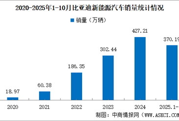 2025年10月比亚迪产销情况：销量同比减少12.13%（图）