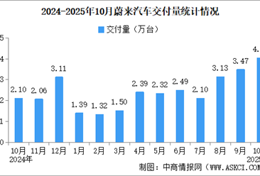 2025年10月蔚来汽车交付量情况：交付量同比增长92.6%（图）