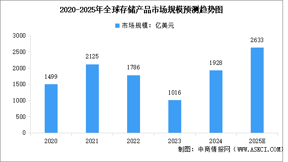 2025年全球存儲設備市場規(guī)模預測及重點企業(yè)分析（圖）