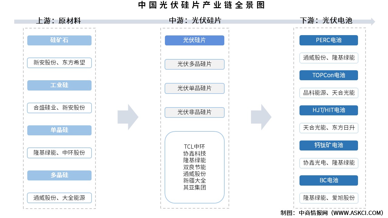 2025年中國光伏硅片產(chǎn)業(yè)鏈圖譜及投資布局分析（附產(chǎn)業(yè)鏈全景圖）
