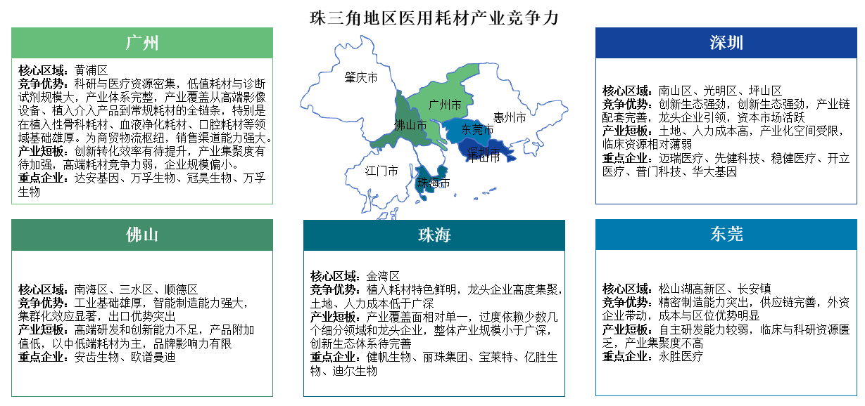 2025年長三角地區(qū)及珠三角地區(qū)醫(yī)用耗材產(chǎn)業(yè)競爭力分析（圖）