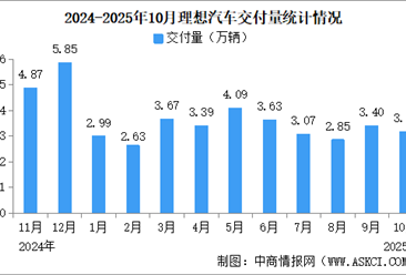 2025年10月理想汽车交付量情况：交付量同比减少38.2%（图）