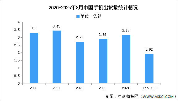 2025年1-8月中國手機市場分析：累計出貨量同比下降1.7%（圖）