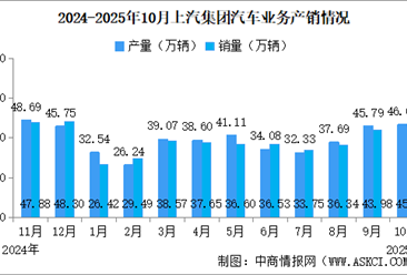 2025年10月上汽集团产销情况：新能源汽车销量同比增长31.58%（图）