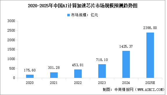 2025年中國AI計算加速芯片市場規(guī)模預測及市場結(jié)構(gòu)分析（圖）