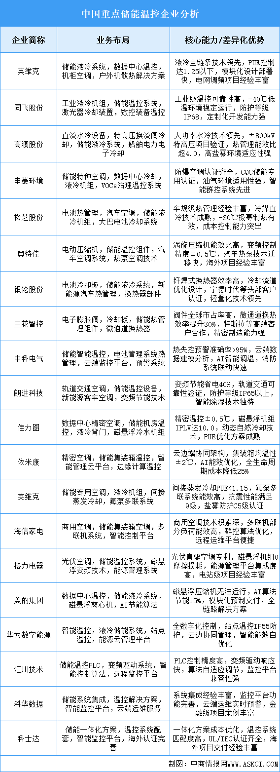 2025年中國儲(chǔ)能溫控重點(diǎn)企業(yè)業(yè)務(wù)布局分析（圖）