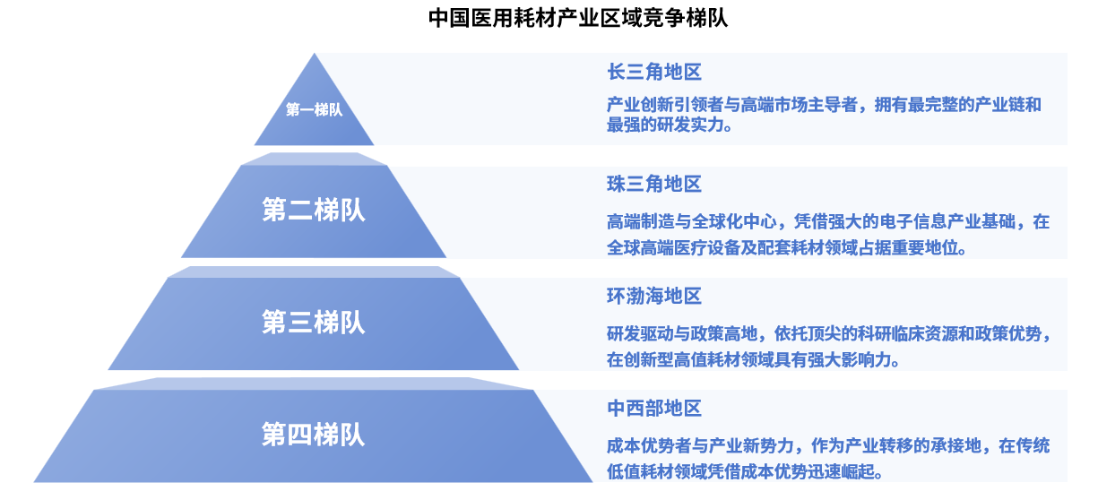 2025年中國醫(yī)用耗材產(chǎn)業(yè)區(qū)域競爭梯隊分析（圖）