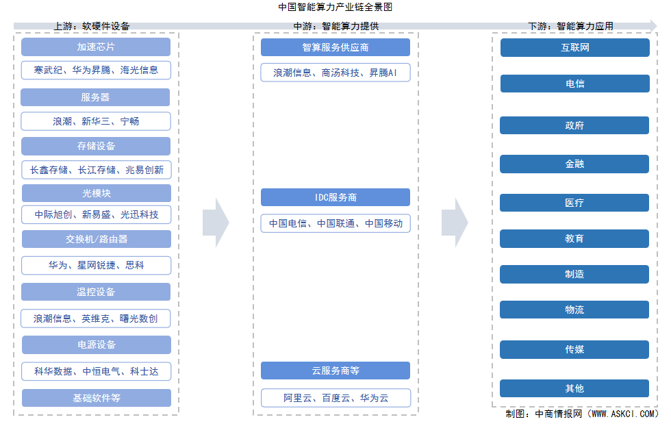 2025年中國智能算力產(chǎn)業(yè)鏈圖譜及投資布局分析（附產(chǎn)業(yè)鏈全景圖）