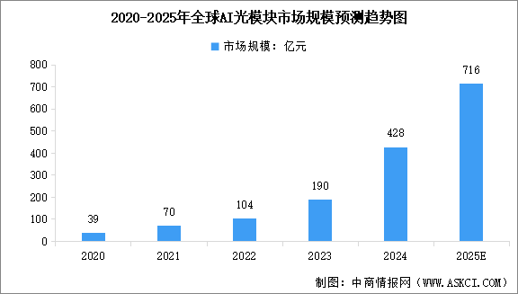 2025年全球及中國(guó)AI光模塊市場(chǎng)規(guī)模預(yù)測(cè)分析（圖）