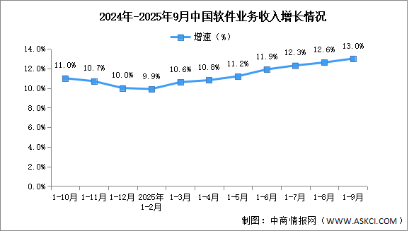 2025年1-9月中國軟件業(yè)務收入及利潤增速分析（圖）