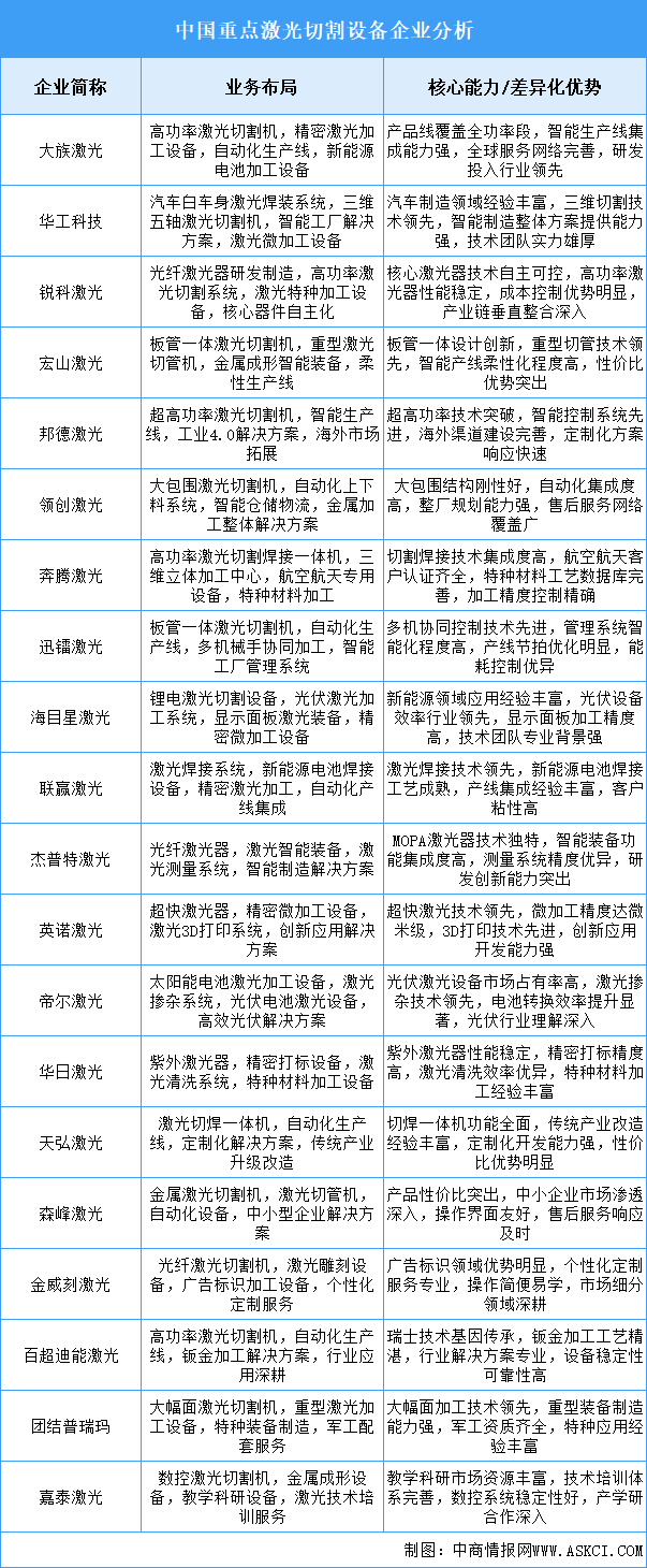 2025年中國(guó)激光切割設(shè)備重點(diǎn)企業(yè)業(yè)務(wù)布局分析（圖）