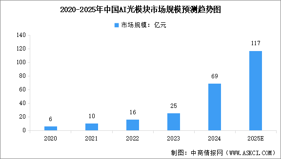 2025年中國(guó)AI光模塊市場(chǎng)規(guī)模及行業(yè)發(fā)展前景預(yù)測(cè)分析（圖）