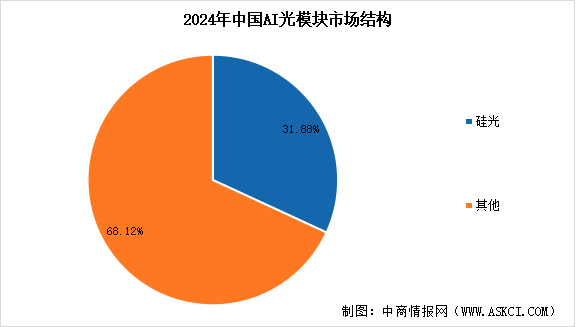 2025年中國(guó)AI光模塊市場(chǎng)規(guī)模預(yù)測(cè)及市場(chǎng)結(jié)構(gòu)分析（圖）