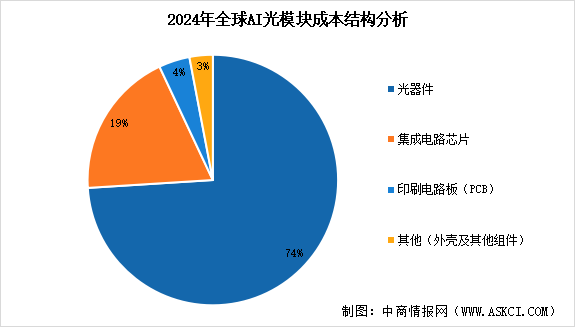 2025年中國(guó)AI光模塊市場(chǎng)規(guī)模預(yù)測(cè)及成本結(jié)構(gòu)分析（圖）