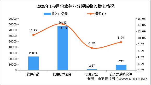 2025年1-9月中國軟件業(yè)務收入及分領域運行情況分析（圖）
