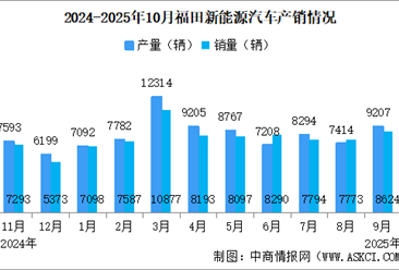 2025年10月福田汽车产销量情况：新能源汽车销量同比增长21.82%（图）