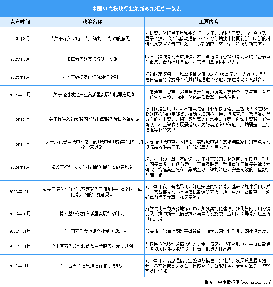 2025年中國(guó)AI光模塊行業(yè)最新政策匯總一覽（表）