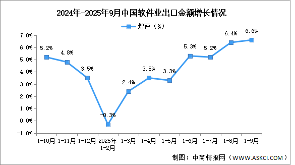 2025年1-9月中國軟件業(yè)務收入及出口增速分析（圖）