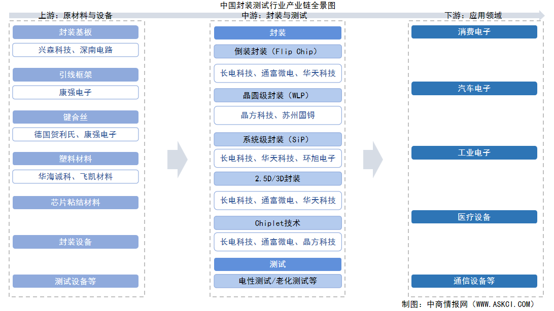 2025年中國封裝測試行業(yè)產(chǎn)業(yè)鏈圖譜及投資布局分析（附產(chǎn)業(yè)鏈全景圖）
