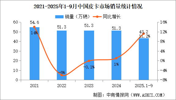 2025年9月中國(guó)皮卡銷量情況：新能源皮卡銷量同比增長(zhǎng)104%（圖）