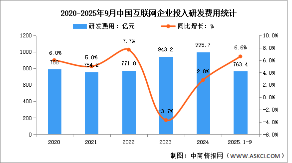 2025年1-9月中國互聯(lián)網(wǎng)業(yè)務收入及研發(fā)經(jīng)費分析：研發(fā)經(jīng)費加快增長（圖）