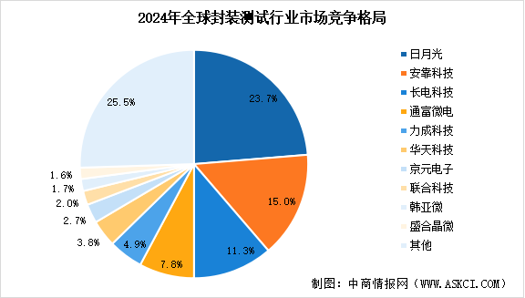 2025年全球封裝測(cè)試市場(chǎng)規(guī)模預(yù)測(cè)及行業(yè)競(jìng)爭(zhēng)格局分析（圖）