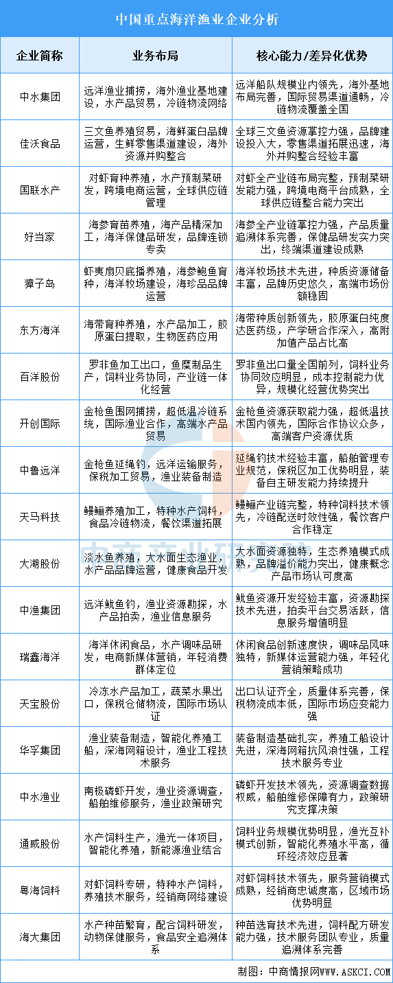 2025年中國海洋漁業(yè)重點(diǎn)企業(yè)業(yè)務(wù)布局分析（圖）