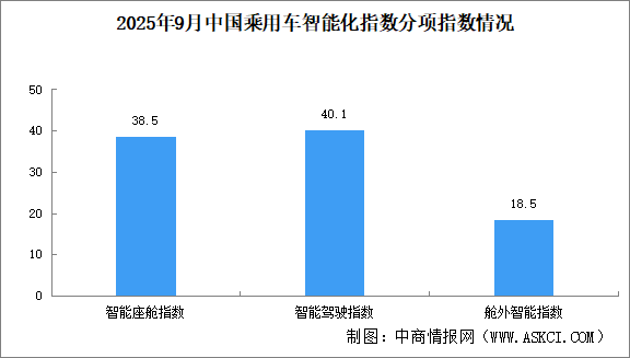 2025年9月中國(guó)乘用車智能化指數(shù)情況：智能座艙指數(shù)保持增長(zhǎng)趨勢(shì)（圖）