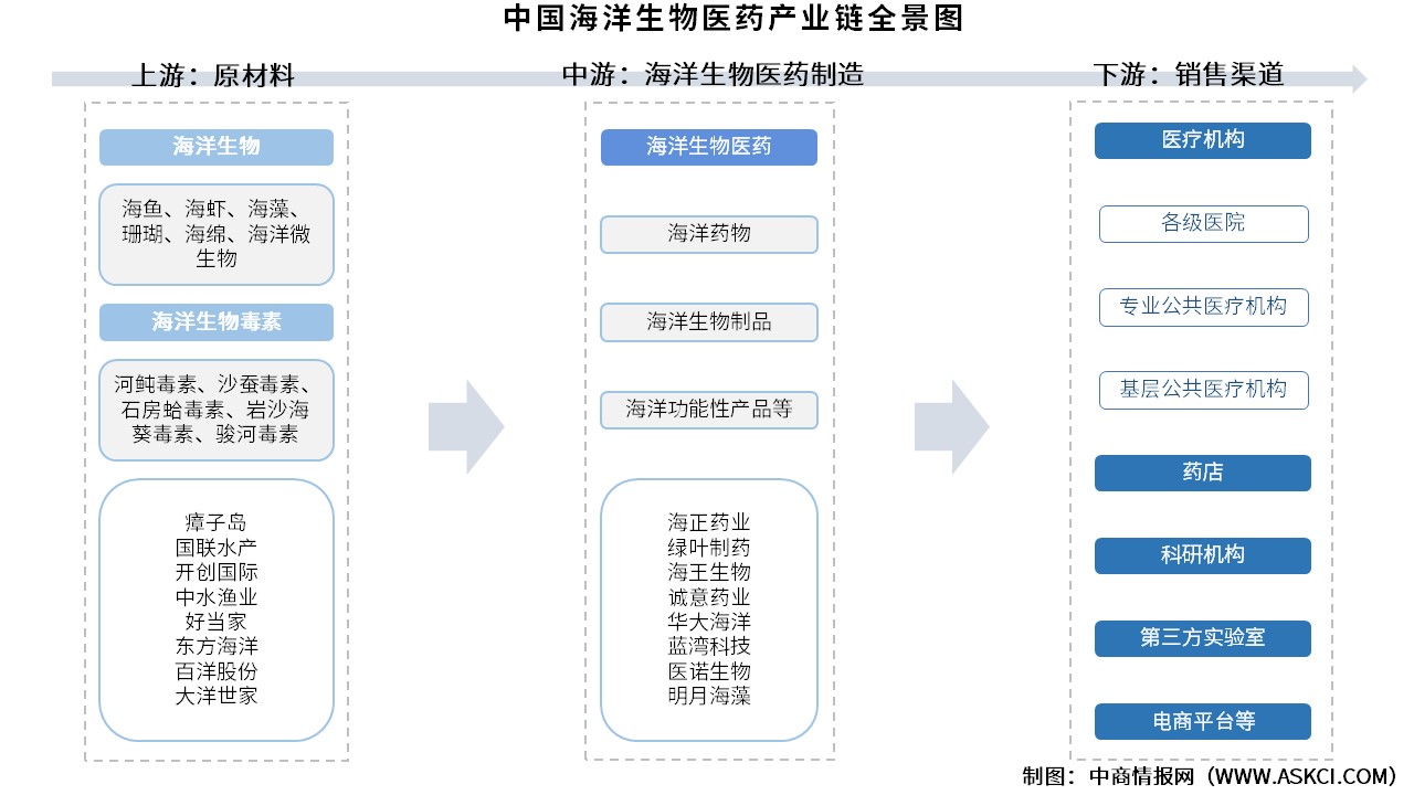 2025年中國海洋生物醫(yī)藥產(chǎn)業(yè)鏈圖譜及投資布局分析（附產(chǎn)業(yè)鏈全景圖）