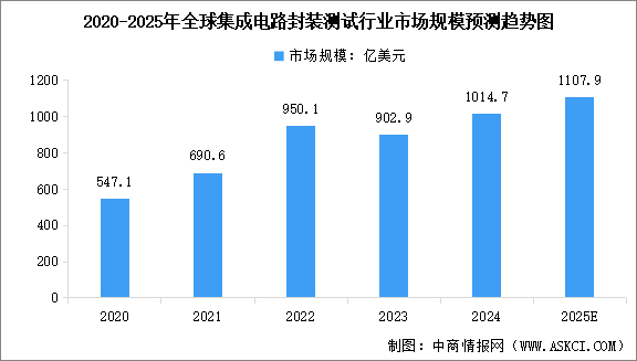 2025年全球及中國(guó)封裝測(cè)試行業(yè)市場(chǎng)規(guī)模預(yù)測(cè)分析（圖）