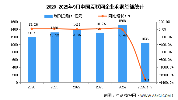 2025年1-9月中國互聯(lián)網(wǎng)業(yè)務收入及利潤分析：利潤總額降幅有所擴大（圖）
