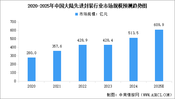 2025年中國(guó)封裝測(cè)試行業(yè)及先進(jìn)封裝行業(yè)市場(chǎng)規(guī)模預(yù)測(cè)分析（圖）