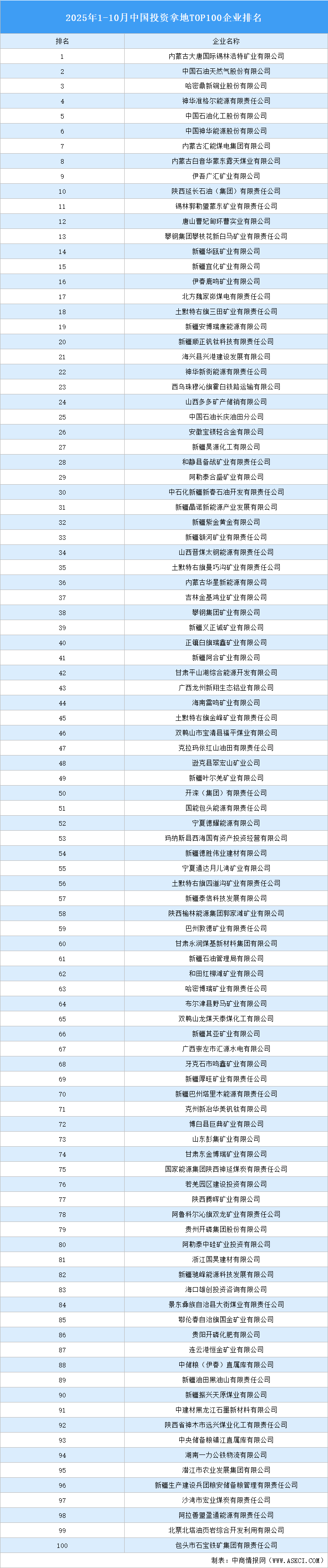 產(chǎn)業(yè)投資情報：2025年1-10月中國投資拿地TOP100企業(yè)排行榜（產(chǎn)業(yè)篇）