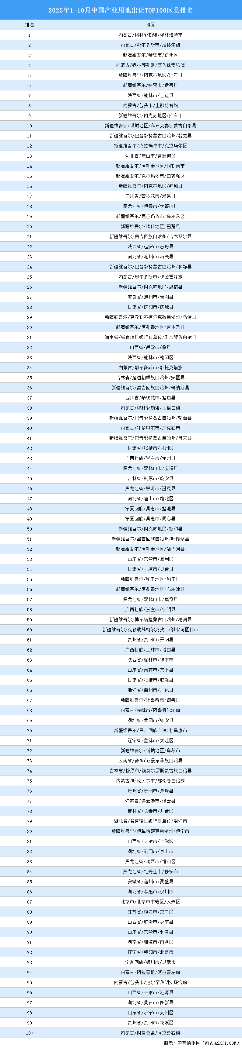 產(chǎn)業(yè)投資情報：2025年1-10月中國產(chǎn)業(yè)用地出讓TOP100區(qū)縣排名（產(chǎn)業(yè)篇）