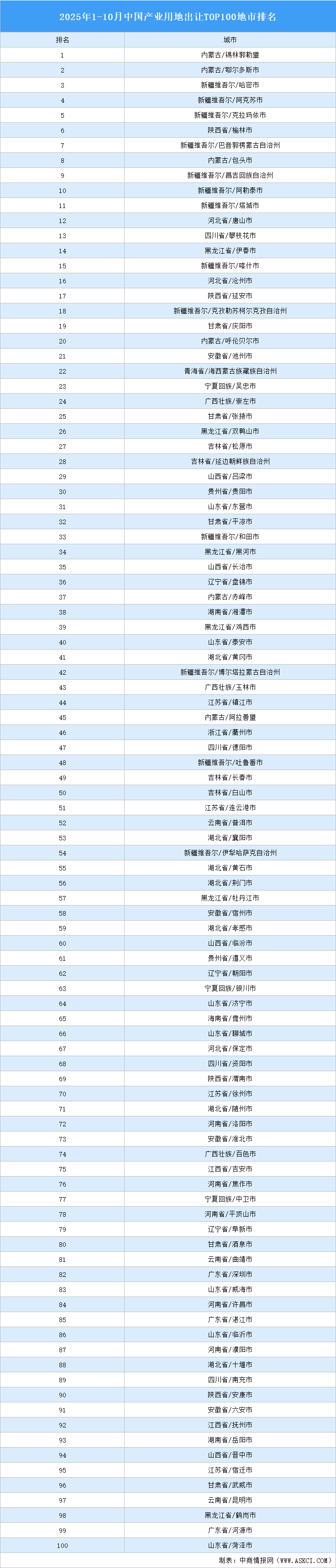 產(chǎn)業(yè)投資情報：2025年1-10月中國產(chǎn)業(yè)用地出讓TOP100地市排名（產(chǎn)業(yè)篇）