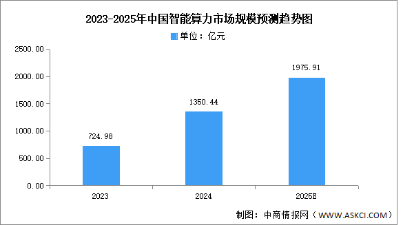 2025年中國(guó)智能算力規(guī)模及市場(chǎng)規(guī)模預(yù)測(cè)分析（圖）