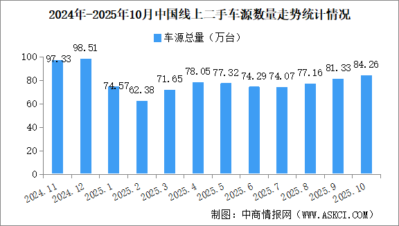 2025年10月中國汽車保值率情況：線上二手車源量環(huán)比小幅增長（圖）