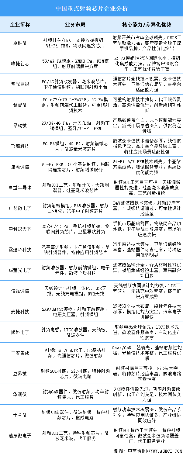 2025年中國射頻芯片重點企業(yè)業(yè)務(wù)布局分析（圖）