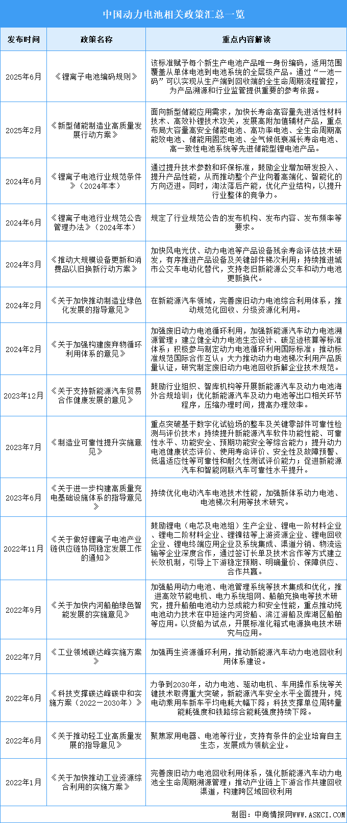 2025年中國(guó)動(dòng)力電池最新政策匯總一覽（表）