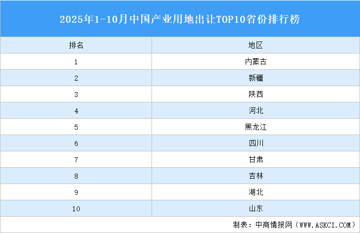 產(chǎn)業(yè)投資情報：2025年1-10月中國產(chǎn)業(yè)用地出讓TOP10省份排名（產(chǎn)業(yè)篇）