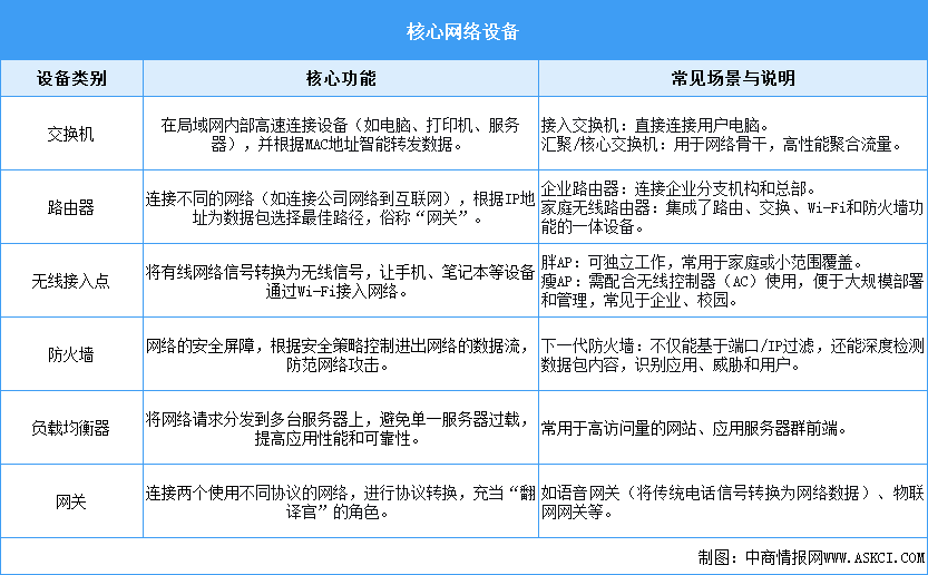 2025年中國網(wǎng)絡(luò)設(shè)備行業(yè)市場前景預(yù)測研究報告（簡版）